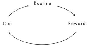 Habit loop with cue, routine, reward